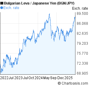 Bulgarian Leva to Japanese Yen (BGN/JPY) 3 years forex chart