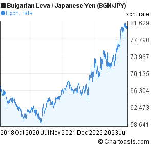 Bgn Jpy 5 Years Chart Bulgarian Leva Japanese Yen - 