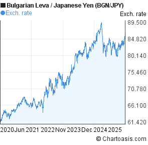 Bgn Jpy 5 Years Chart Bulgarian Leva Japanese Yen - 