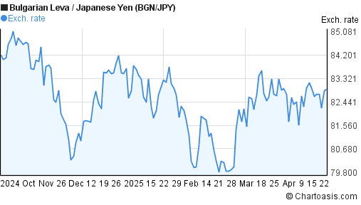 Bulgarian Leva to Japanese Yen (BGN/JPY) 6 months forex chart