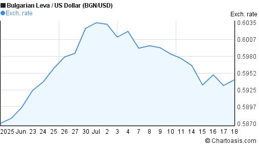 Bulgarian Leva to US Dollar (BGN/USD) 1 month forex chart