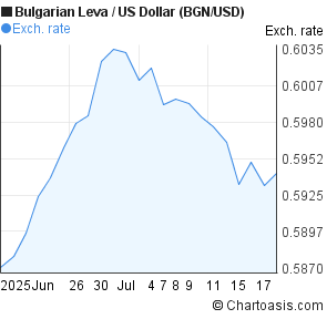 Bulgarian Leva to US Dollar (BGN/USD) 1 month forex chart
