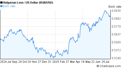 1 Year BGN USD Chart Bulgarian Leva US Dollar Rates
