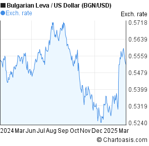 Usd To Bgn Chart