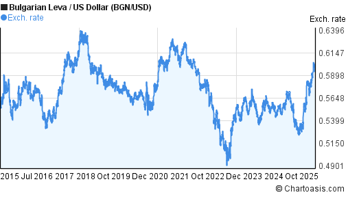 10 years bulgarian leva us dollar bgn usd chart chartoasis lira gbp chart