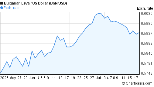 Bulgarian Leva to US Dollar (BGN/USD) 2 months forex chart