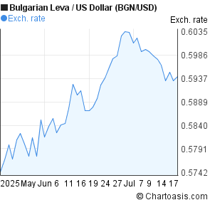 Bulgarian Leva to US Dollar (BGN/USD) 2 months forex chart
