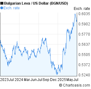 Bulgarian Leva to US Dollar (BGN/USD) 2 years forex chart