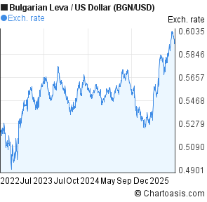 Bulgarian Leva to US Dollar (BGN/USD) 3 years forex chart