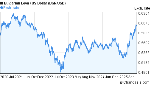 5-years-bgn-usd-chart-bulgarian-leva-us-dollar-rates