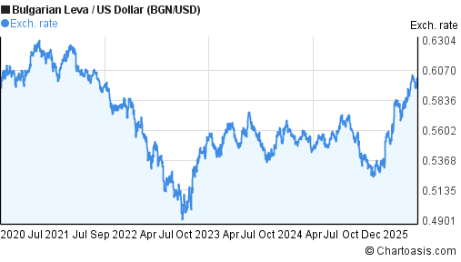 5 Years BGN USD Chart Bulgarian Leva US Dollar Rates