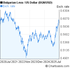 Bulgarian Leva to US Dollar (BGN/USD) 5 years forex chart