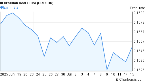 Forex eur brl