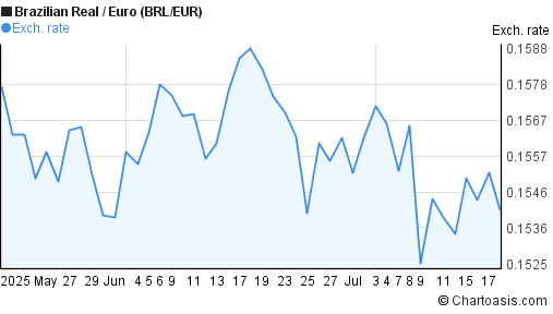 Brazilian Real to Euro (BRL/EUR) 2 months forex chart