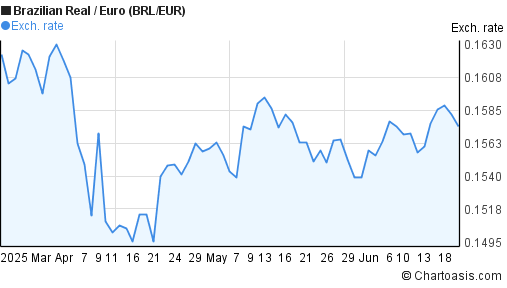 3 Months BRL EUR Chart Brazilian Real Euro Rates 1-real-brazil-numista