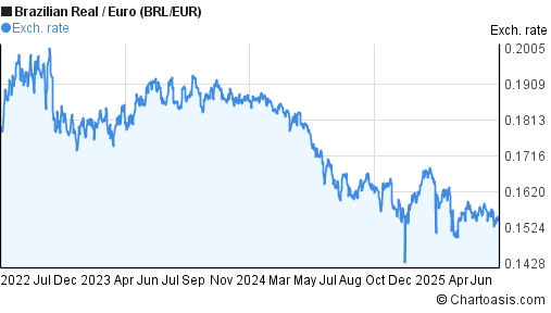 Brazilian Real to Euro (BRL/EUR) 3 years forex chart