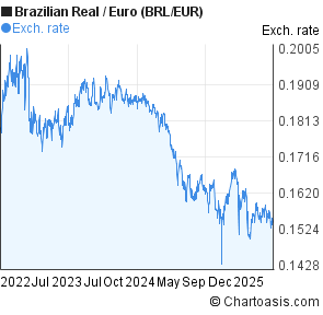 Brazilian Real to Euro (BRL/EUR) 3 years forex chart