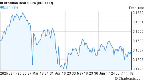 Forex eur brl