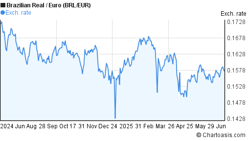 brl-eur-chart-brazilian-real-euro-rates