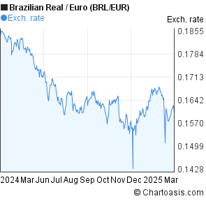 Brazilian Real Chart