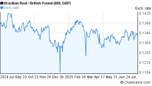 Brazilian Real to British Pound (BRL/GBP) 1 year forex chart