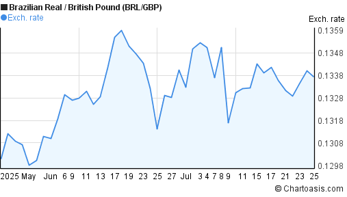 Brazilian Real to British Pound (BRL/GBP) 2 months forex chart