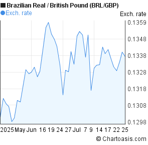Brazilian Real to British Pound (BRL/GBP) 2 months forex chart