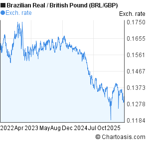 Brazilian Real to British Pound (BRL/GBP) 3 years forex chart