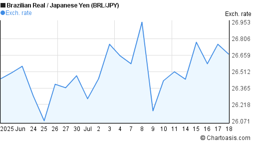 Brazilian Real to Japanese Yen (BRL/JPY) 1 month forex chart