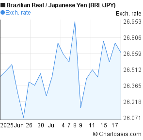 Brazilian Real to Japanese Yen (BRL/JPY) 1 month forex chart