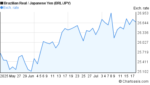 Brazilian Real to Japanese Yen (BRL/JPY) 2 months forex chart