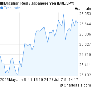 Brazilian Real to Japanese Yen (BRL/JPY) 2 months forex chart