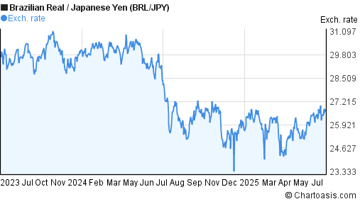 Brazilian Real to Japanese Yen (BRL/JPY) 2 years forex chart