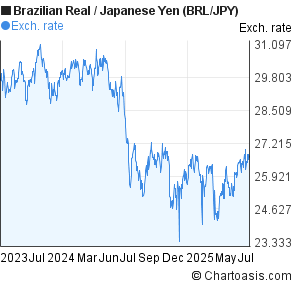 Brazilian Real to Japanese Yen (BRL/JPY) 2 years forex chart