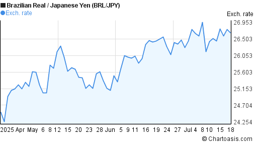 Brazilian Real to Japanese Yen (BRL/JPY) 3 months forex chart