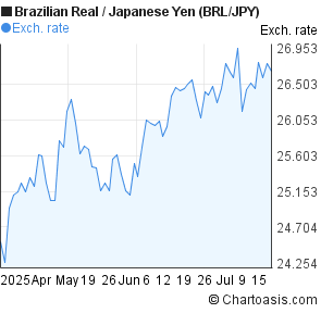 Brazilian Real to Japanese Yen (BRL/JPY) 3 months forex chart