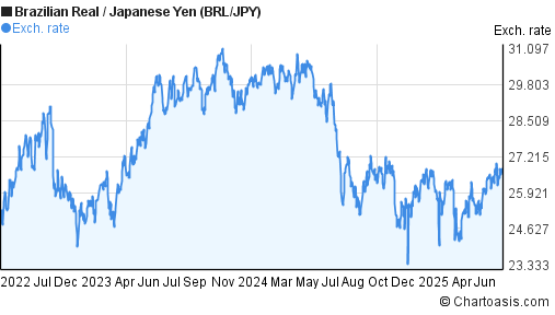Brazilian Real to Japanese Yen (BRL/JPY) 3 years forex chart