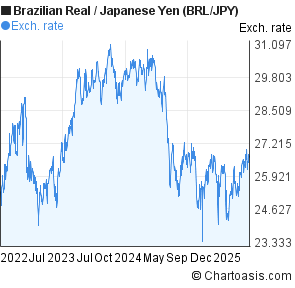 Brazilian Real to Japanese Yen (BRL/JPY) 3 years forex chart