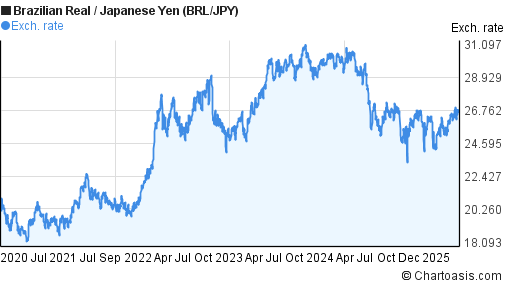 Brazilian Real to Japanese Yen (BRL/JPY) 5 years forex chart