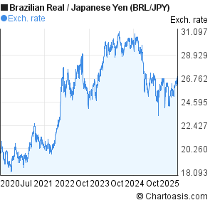 Brazilian Real to Japanese Yen (BRL/JPY) 5 years forex chart