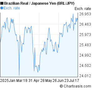 Brazilian Real to Japanese Yen (BRL/JPY) 6 months forex chart