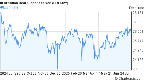 Brazilian Real to Japanese Yen (BRL/JPY) forex chart