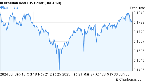 1-year-brl-usd-chart-brazilian-real-us-dollar-rates