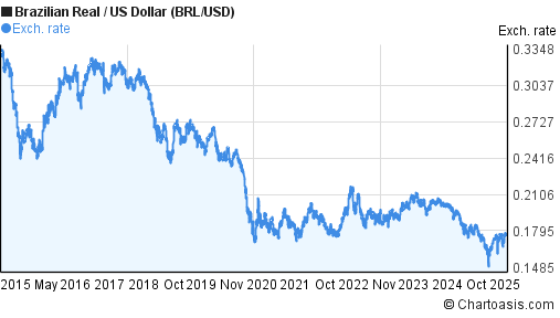 10 Years BRL USD Chart Brazilian Real US Dollar Rates 10-years-brl-usd-chart-brazilian-real-us-dollar-rates