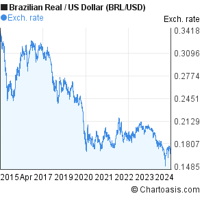 Forex brl vs usd