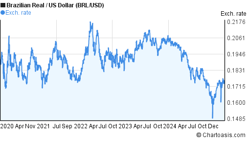 Convert Brazilian Real to United States Dollar