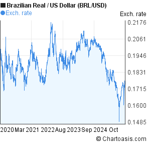 Brazilian Real Chart