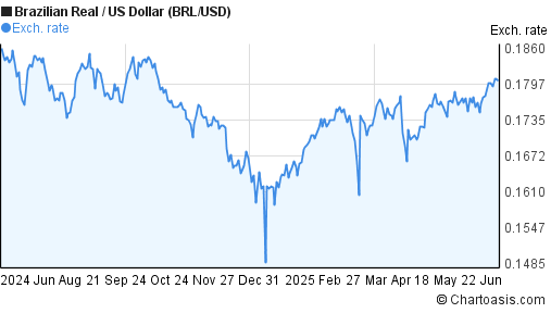 BRL USD Chart Brazilian Real US Dollar Rates
