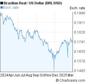 Brazilian Real To Us Dollar Chart