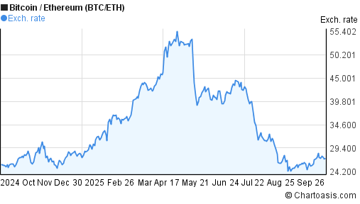 BTC/ETH chart. Bitcoin/ETH graph | Chartoasis.com